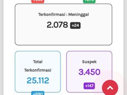 Data Pemprov 8 Oktober: 552 Tambahan Positif Corona di Jateng dalam Sehari