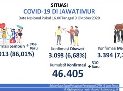 Update COVID-19 Jatim: 310 Kasus Baru, Sembuh 306