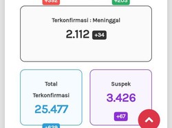 Update Corona di Jateng 9 Oktober: 25.477 Positif, 2.122 Meninggal