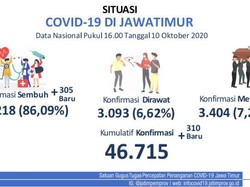 Angka Kesembuhan Kasus COVID-19 di Jatim Tembus 40 Ribu