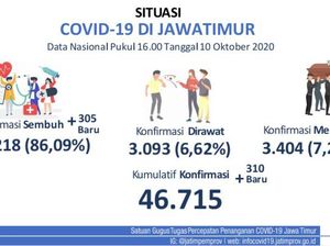 Angka Kesembuhan Kasus COVID-19 di Jatim Tembus 40 Ribu Angka Kesembuhan Kasus COVID-19 di Jatim Tembus 40 Ribu