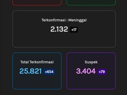 Update Corona di Jateng 10 Oktober: 25.821 Positif, 2.132 Meninggal