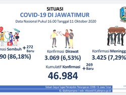 Pasien COVID-19 di Jatim Tambah 269, yang Sembuh 272