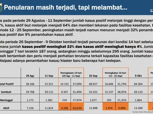 Data Penularan Covid-19 di Jakarta Melambat