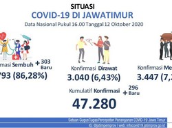 Update COVID-19 Jatim: 296 Kasus Baru, Sembuh 303