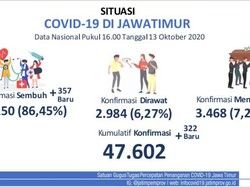 Kasus Positif COVID-19 Baru di Jatim Ada 322, yang Sembuh Tambah 357