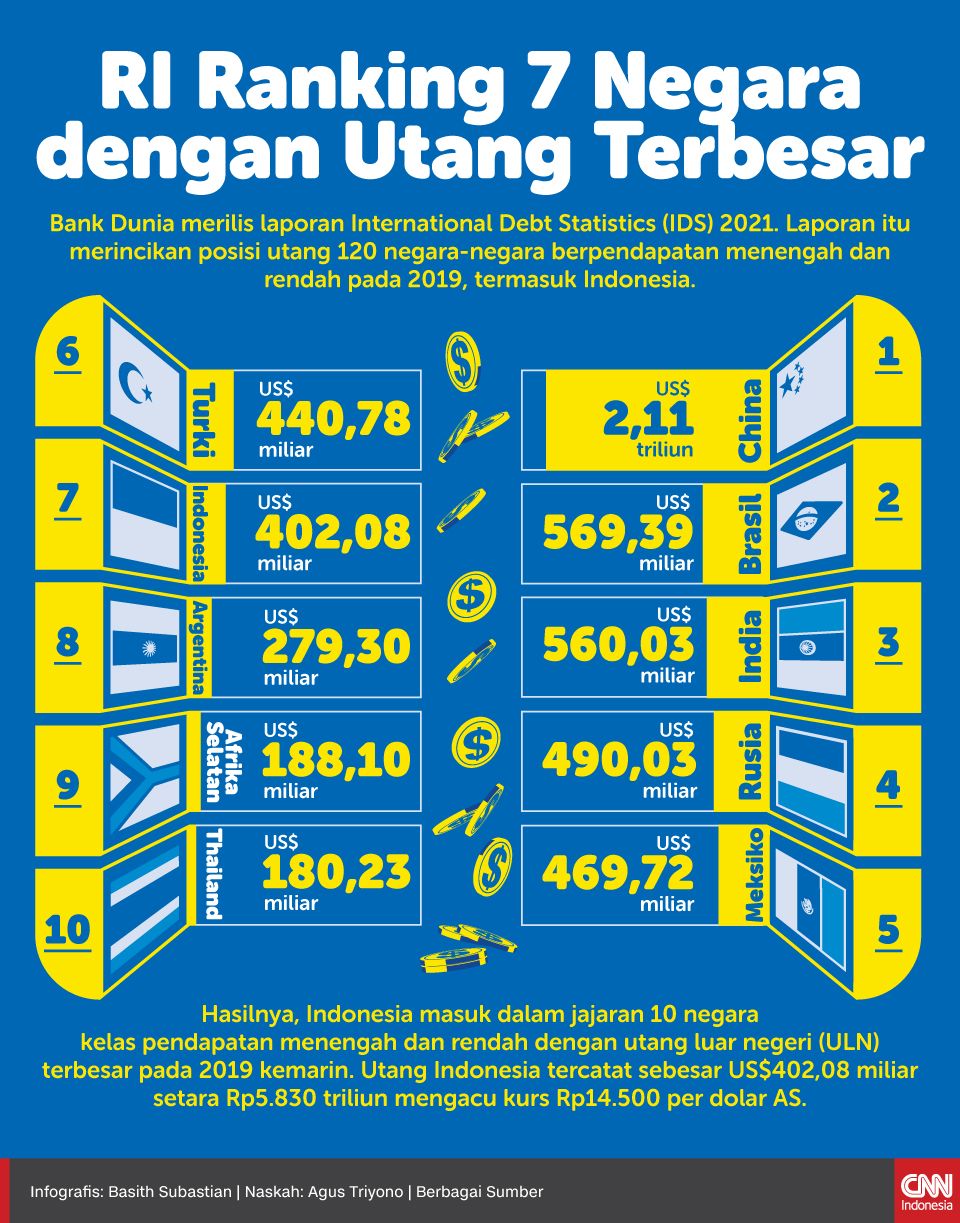 Daftar Negara Yang Memberikan Utang Ke Indonesia