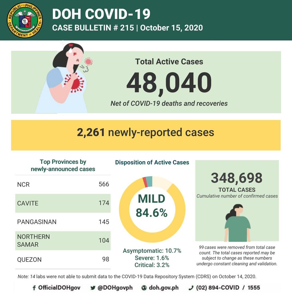 Kasus Corona di Filipina hari ini (Dok. Satgas COVID-19 Filipina)