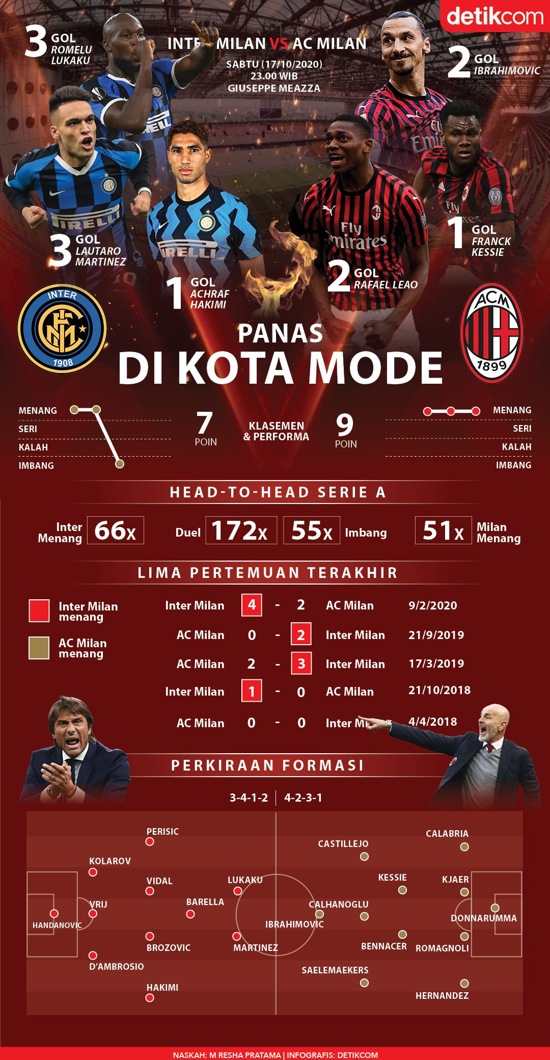 Infografis Derby Milan