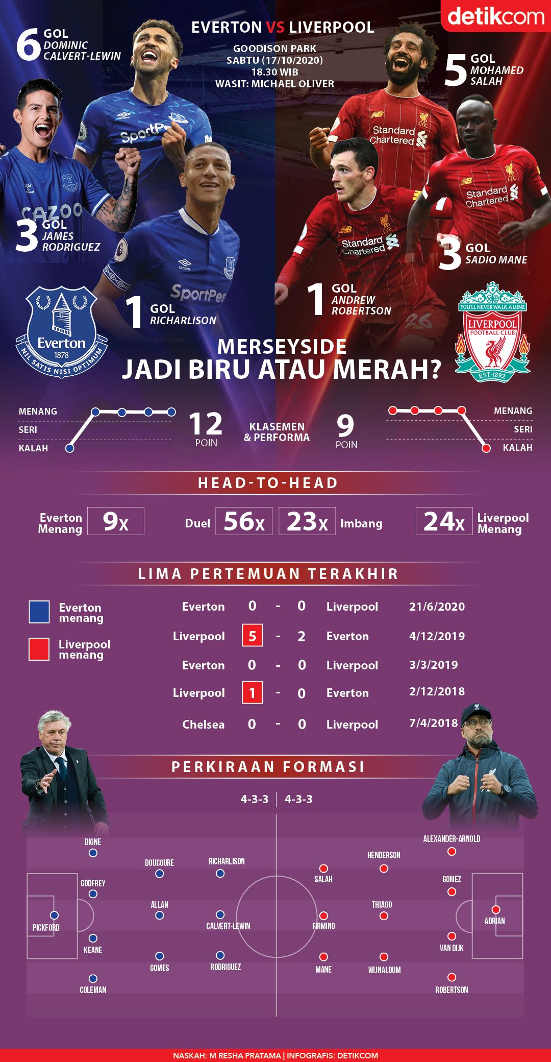 Infografis Everton vs Liverpool