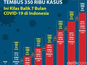 Satgas Ungkap Efek Libur Panjang Terhadap Kasus Corona di Indonesia