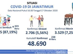 Update COVID-19 di Jatim, Kasus Baru Positif 238, Sembuh 323, Meninggal 13