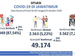 Kasus Baru COVID-19 di Jatim Tambah 242, Pasien Sembuh 341