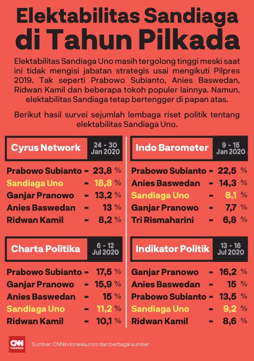 Insert Grafis Elektabilitas Sandiaga di Tahun Pilkada
