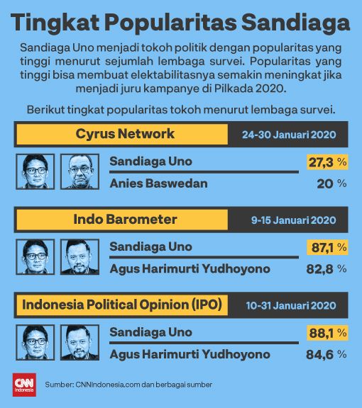 Insert Grafis Tingkat Popularitas Sandiaga