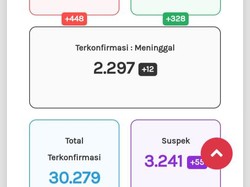 Update Corona Jateng 19 Oktober: 30.279 Positif, 2.297 Meninggal