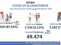 Update COVID-19 Jatim: 300 Kasus Baru, Sembuh 307