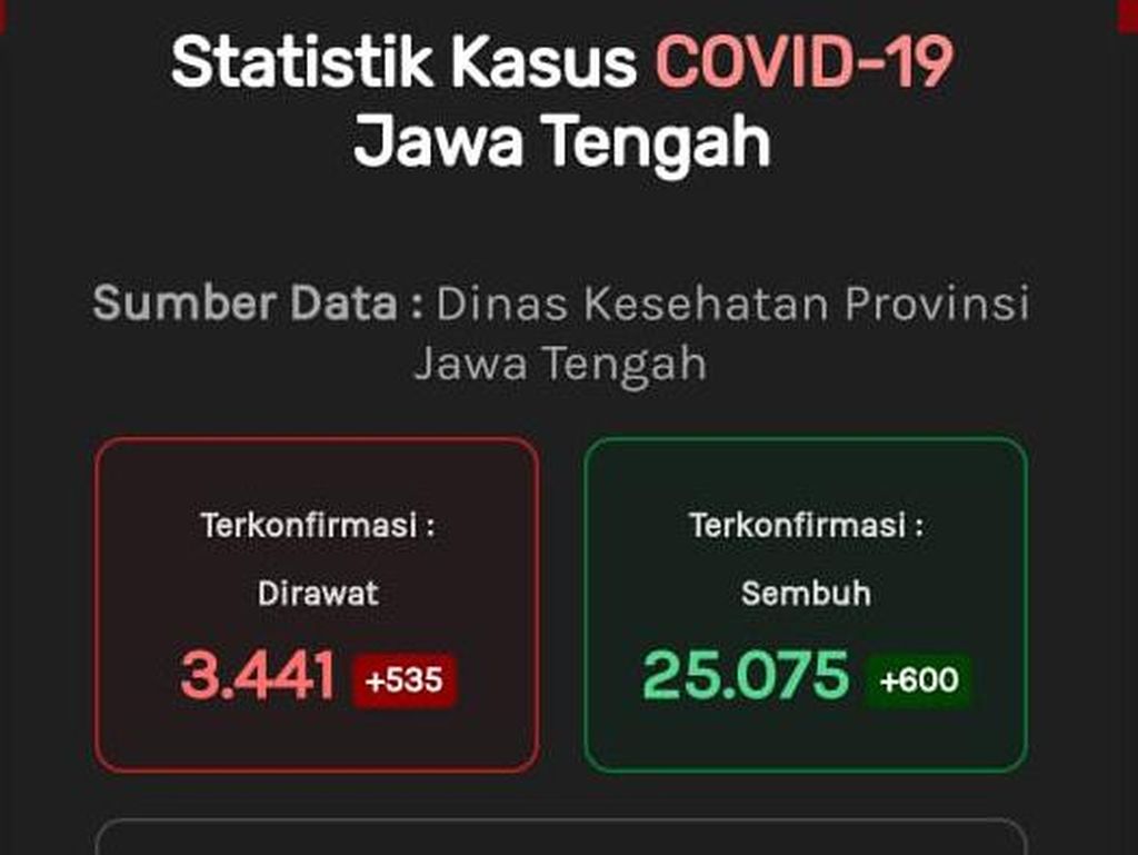 Update Corona Jateng 20 Oktober: 30.854 Positif, 2.338 Meninggal Update Corona Jateng 20 Oktober: 30.854 Positif, 2.338 Meninggal