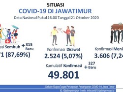 Update COVID-19 Jatim: Ada 327 Kasus Baru, yang Sembuh Tambah 315 Orang