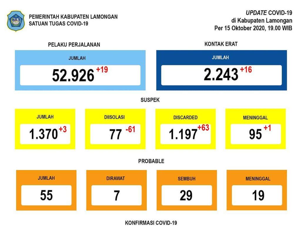 Lamongan Sudah Berstatus Zona Kuning Sejak Dua Hari Lalu Lamongan Sudah Berstatus Zona Kuning Sejak Dua Hari Lalu