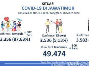 Kasus Aktif Positif COVID-19 di Jatim Sisa 2.536, Ini Data Persebarannya
