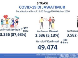 Kasus Aktif Positif COVID-19 di Jatim Sisa 2.536, Ini Data Persebarannya