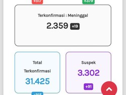 Update Corona Jateng 21 Oktober: 31.425 Positif, 2.359 Meninggal