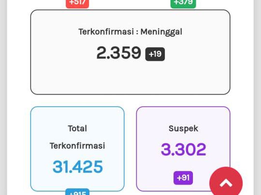 Update Corona Jateng 21 Oktober: 31.425 Positif, 2.359 Meninggal Update Corona Jateng 21 Oktober: 31.425 Positif, 2.359 Meninggal