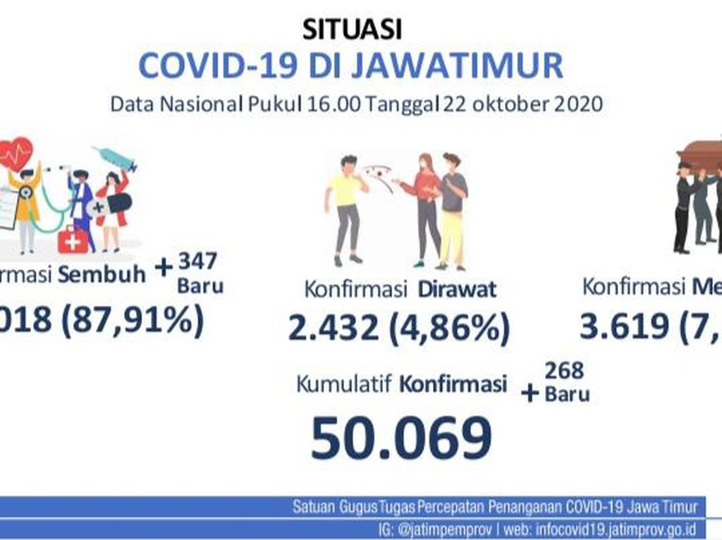 Total Kasus Positif COVID-19 di Jatim Tembus 50 Ribu Total Kasus Positif COVID-19 di Jatim Tembus 50 Ribu
