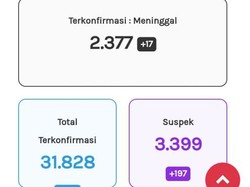 Update Corona Jateng 22 Oktober: 31.828 Positif, 2.377 Meninggal