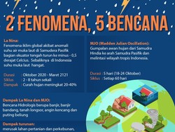 BMKG Ungkap 2 Fenomena Cuaca Pemicu 5 Bencana