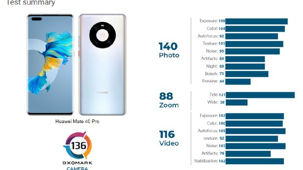 Huawei Mate 40 Pro Huawei Mate 40 Pro rajai DxOMark