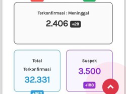 Update Corona Jateng 23 Oktober: 32.331 Positif, 2.406 Meninggal