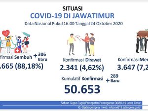 Kasus Baru COVID-19 di Jatim Tambah 289, Sembuh 306
