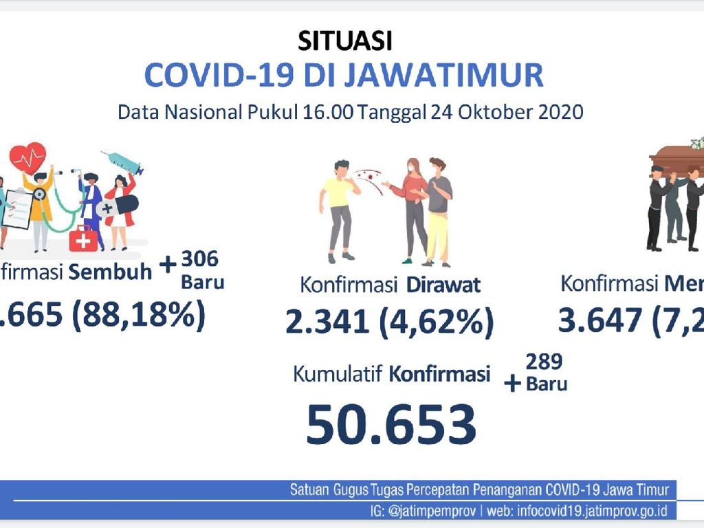 Kasus Baru COVID-19 di Jatim Tambah 289, Sembuh 306 Kasus Baru COVID-19 di Jatim Tambah 289, Sembuh 306