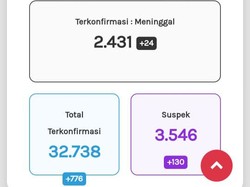 Corona di Jateng 24 Oktober: 32.738 Positif, 2.431 Meninggal