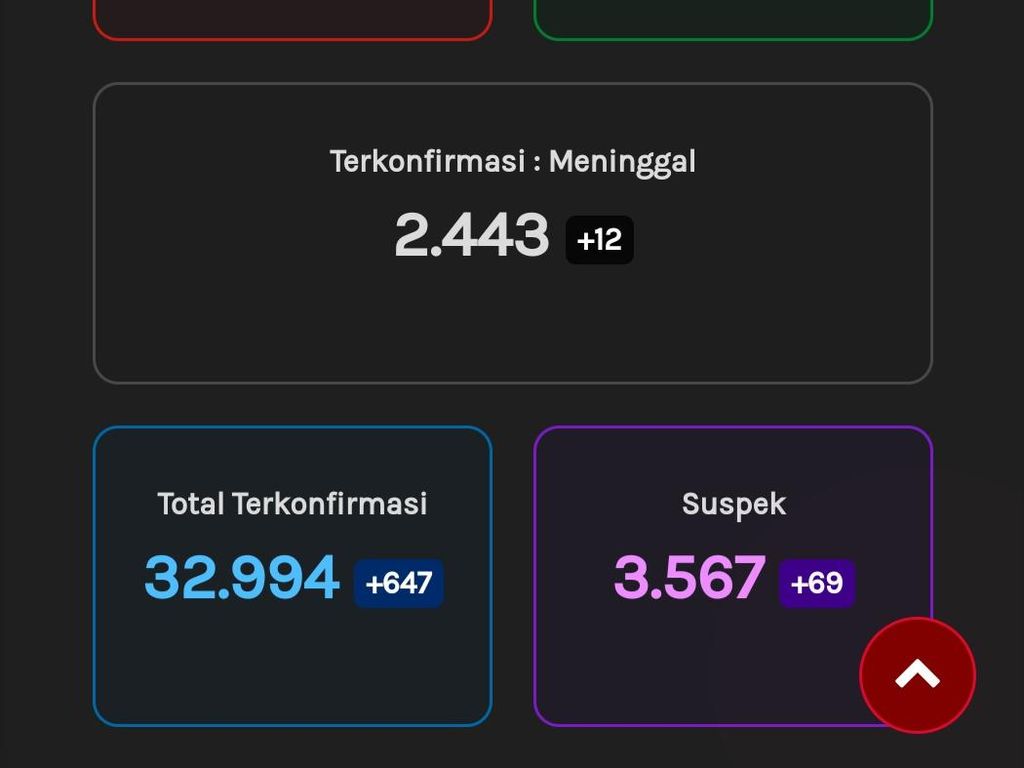 Update Corona Jateng 25 Oktober: 32.994 Positif, 2.443 Meninggal Update Corona Jateng 25 Oktober: 32.994 Positif, 2.443 Meninggal