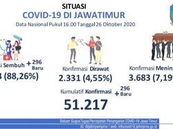 Update COVID-19 Jatim: Kasus Baru dan Sembuh Sama-sama Tambah 296