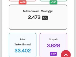 Update Corona Jateng 26 Oktober: 33.402 Positif, 2.473 Meninggal