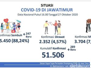 Kasus Pasien COVID-19 di Jatim Terendah Kedua se-Indonesia Kasus Pasien COVID-19 di Jatim Terendah Kedua se-Indonesia