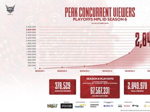 Penonton Final MPL Season 6 Tembus 2,8 Juta Pengguna