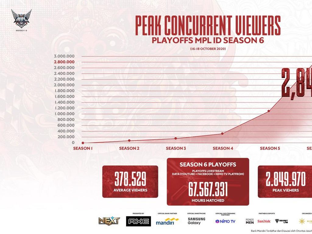 Penonton Final MPL Season 6 Tembus 2,8 Juta Pengguna Penonton Final MPL Season 6 Tembus 2,8 Juta Pengguna