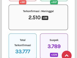 Update Corona Jateng 27 Oktober: 33.777 Positif, 2.510 Meninggal