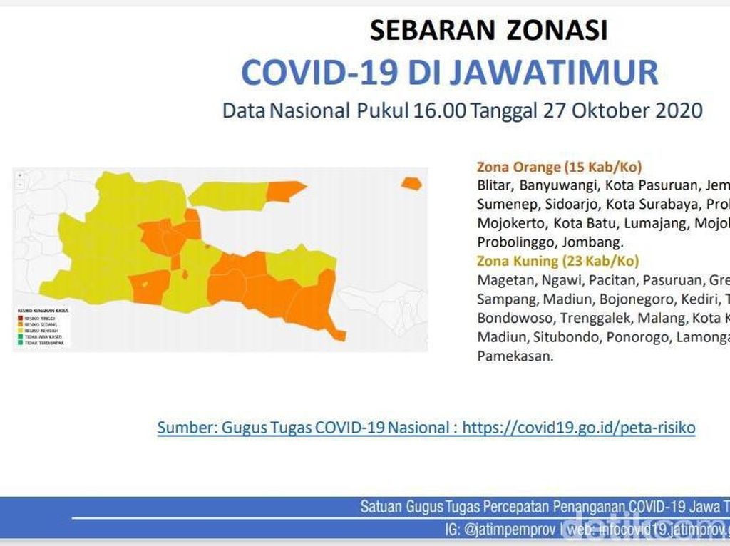60 Persen Kab/Kota di Jawa Timur Jadi Zona Kuning COVID-19