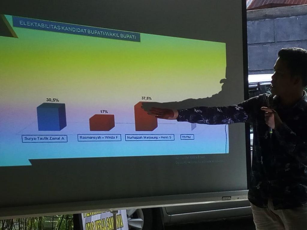 Survei InPAS Pilkada Asahan: Eks Wagubsu Ungguli Petahana-Istri Eks Bupati Survei InPAS Pilkada Asahan: Eks Wagubsu Ungguli Petahana-Istri Eks Bupati