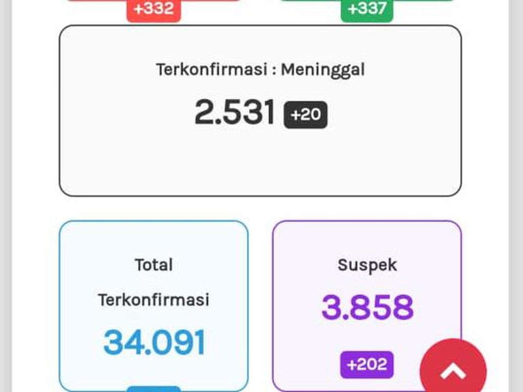 Update Corona Jateng 28 Oktober: 34.091 Positif, 2.531 Meninggal Update Corona Jateng 28 Oktober: 34.091 Positif, 2.531 Meninggal