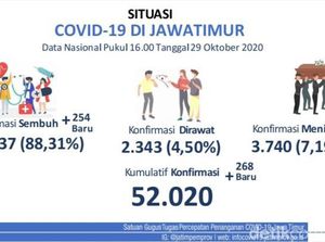 Update COVID-19 Jatim: 268 Kasus Baru, Sembuh Tambah 254