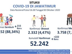 Update COVID-19 Jatim: 222 Kasus Baru, 215 Sembuh
