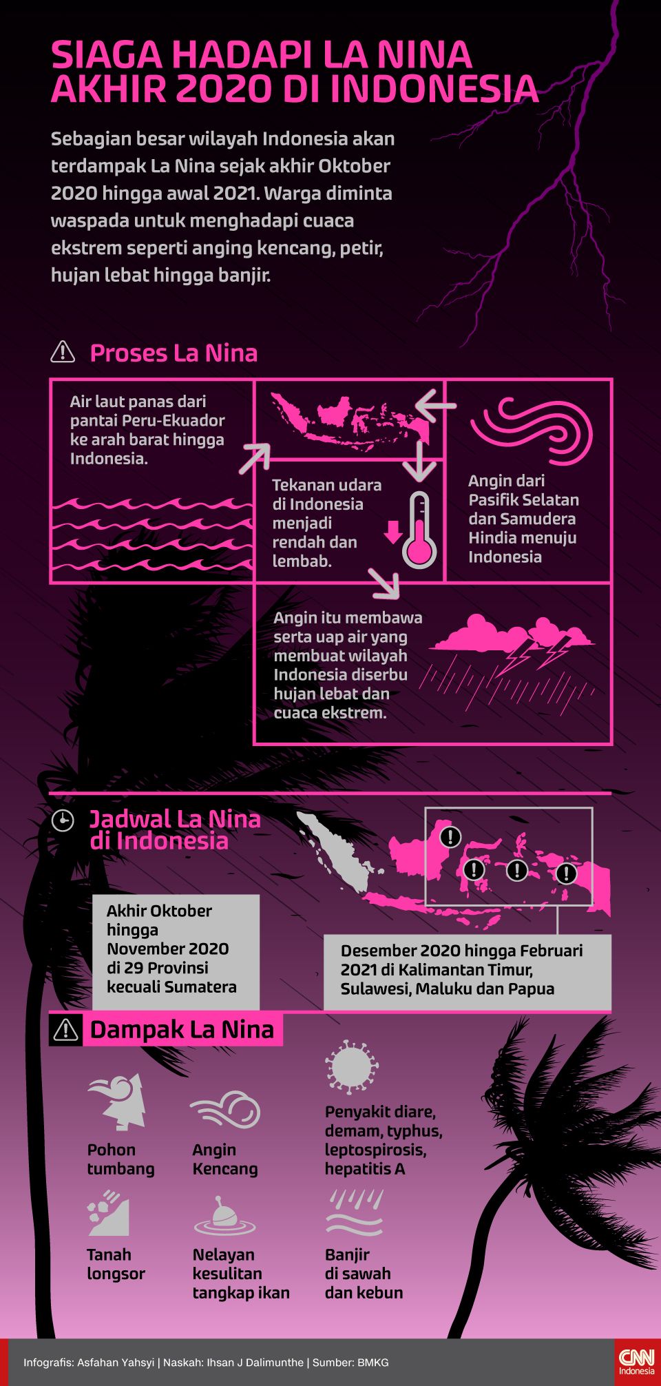 Infografis Siaga Hadapi La Nina Akhir 2020 di Indonesia