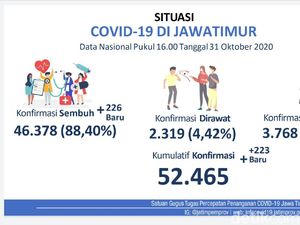 Pasien COVID-19 di Jatim Tambah 223, yang Sembuh Tambah 226